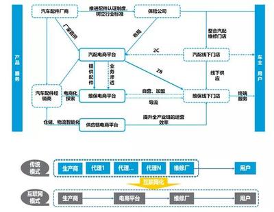 汽车后服务行业 掘金万亿大蛋糕，零配件市场成核心引擎